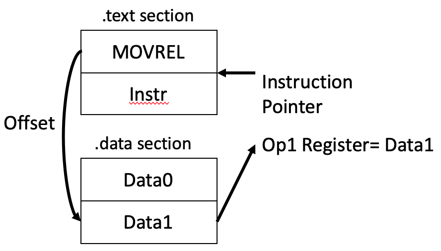 MOVREL命令の概略図