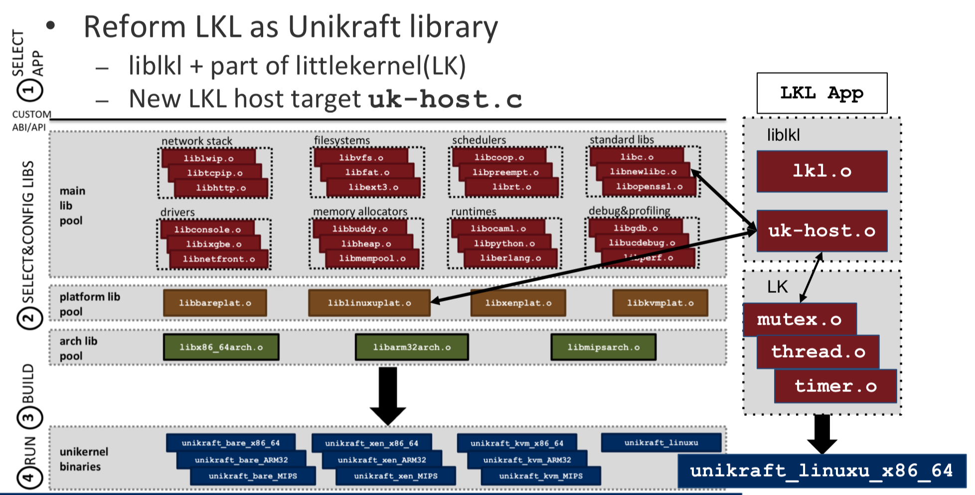 The architecture of LKL on Unikraft v2