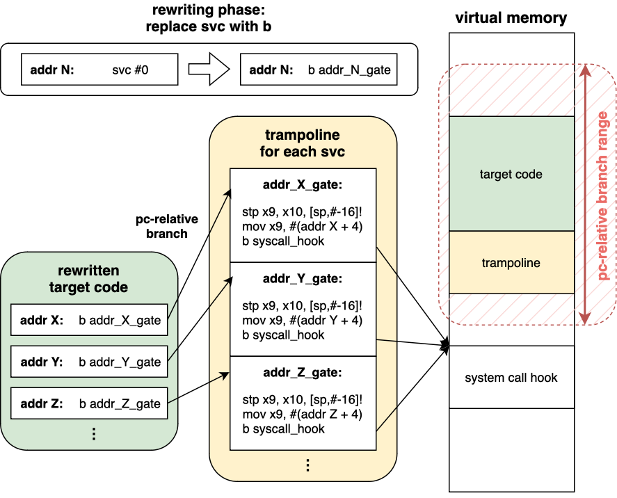 svc-hook overview